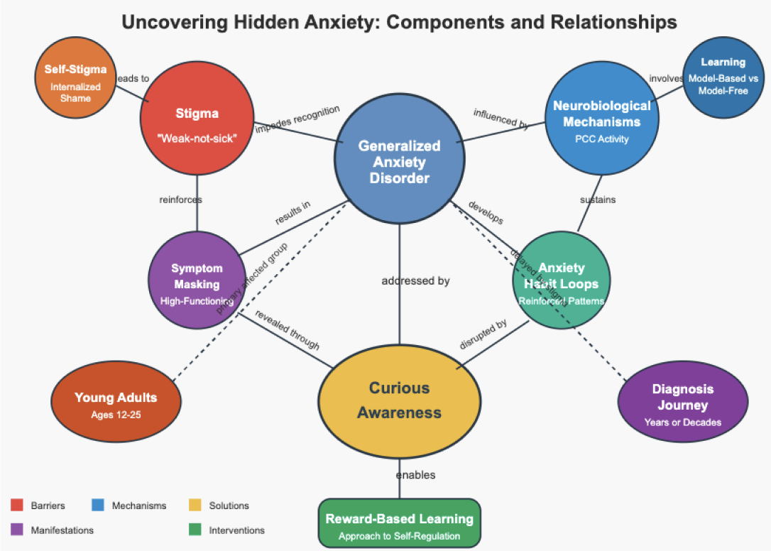 Synthesized concept map linking stigma, symptom masking, habit loops and curious awareness