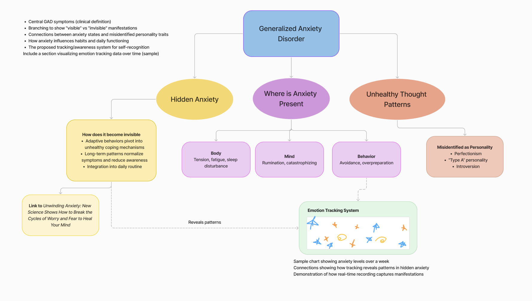 Early planning map branching Generalized Anxiety Disorder into hidden anxiety and where it shows up across body, mind and behavior, plus an emotion-tracking idea