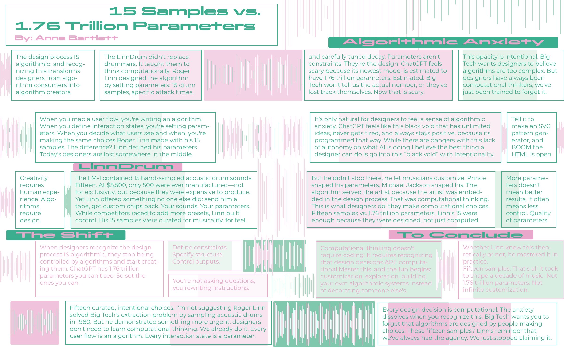 The spread “15 Samples vs. 1.76 Trillion Parameters” by Anna Bartlett: boxed text blocks in green and pink between vertical waveform bars.