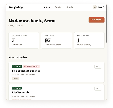 The built StoryBridge author dashboard showing published stories, reads and drafts